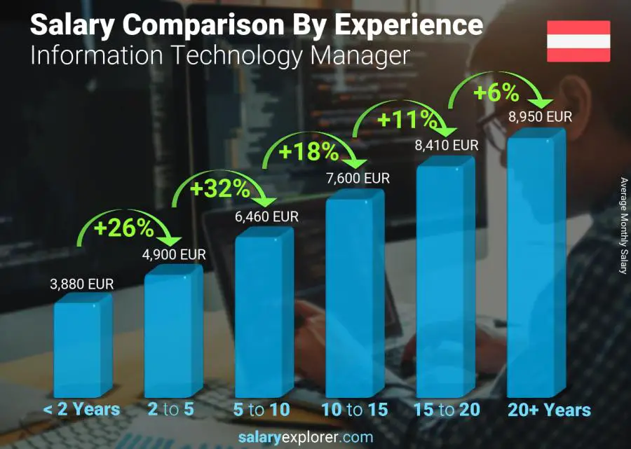 Salary comparison by years of experience monthly Austria Information Technology Manager