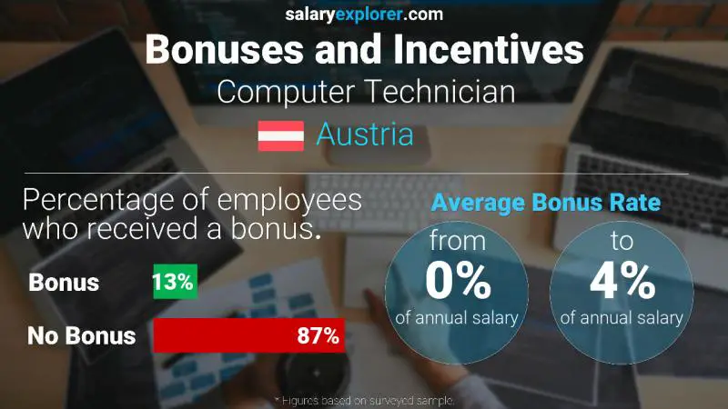 Annual Salary Bonus Rate Austria Computer Technician