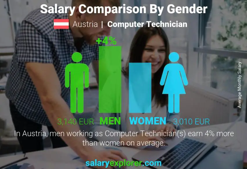 Salary comparison by gender Austria Computer Technician monthly
