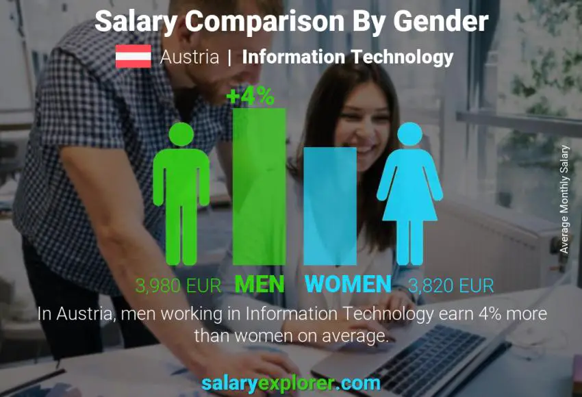 Salary comparison by gender Austria Information Technology monthly