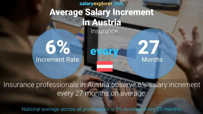 Annual Salary Increment Rate Austria Insurance