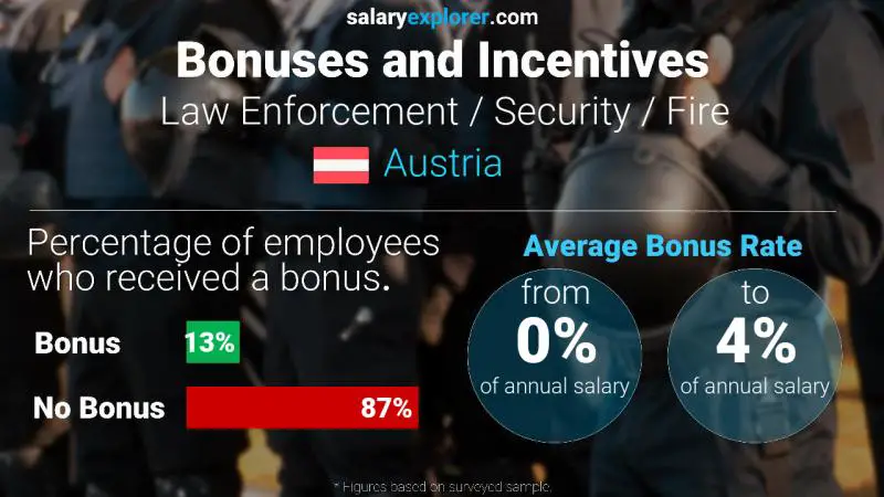 Annual Salary Bonus Rate Austria Law Enforcement / Security / Fire