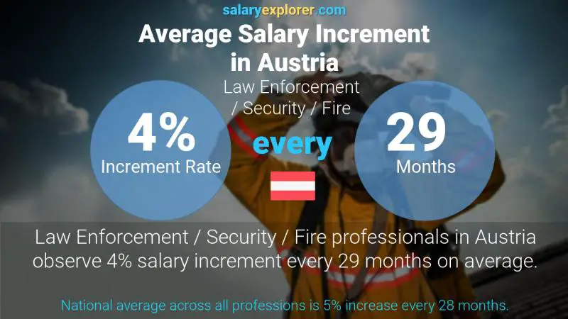 Annual Salary Increment Rate Austria Law Enforcement / Security / Fire