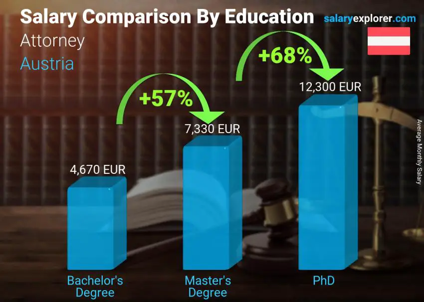 Salary comparison by education level monthly Austria Attorney