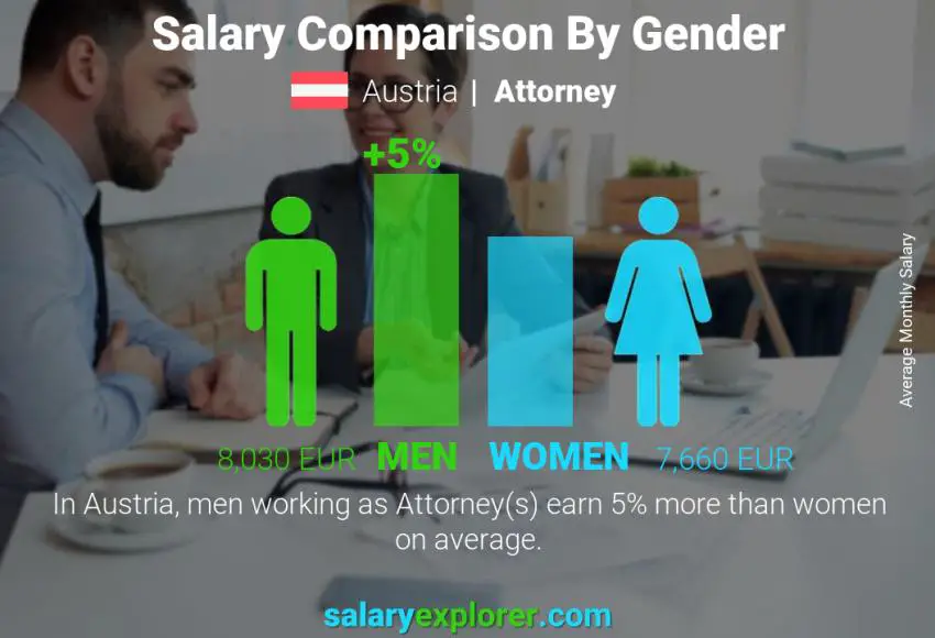 Salary comparison by gender Austria Attorney monthly