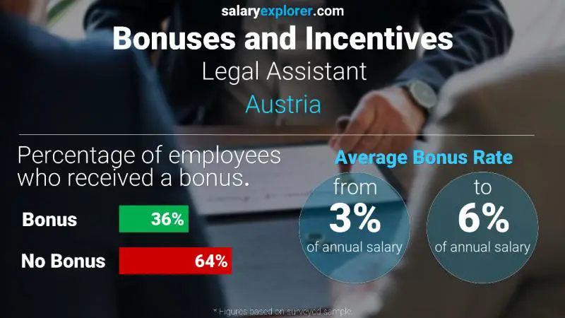 Annual Salary Bonus Rate Austria Legal Assistant