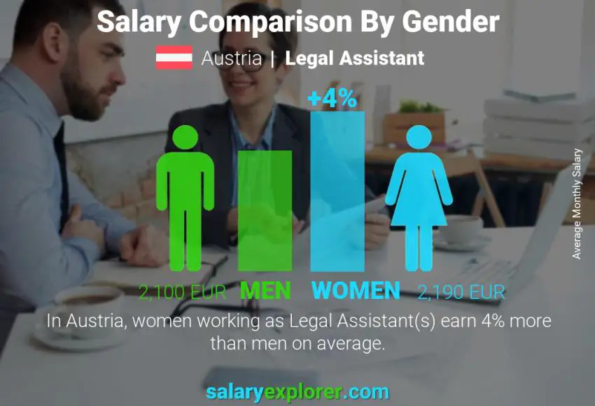 Salary comparison by gender Austria Legal Assistant monthly