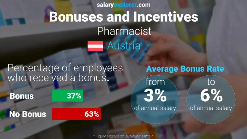 Annual Salary Bonus Rate Austria Pharmacist