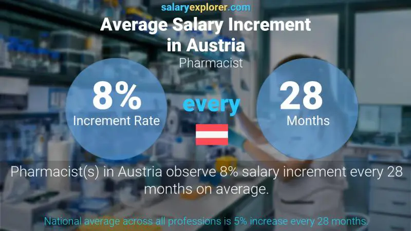 Annual Salary Increment Rate Austria Pharmacist