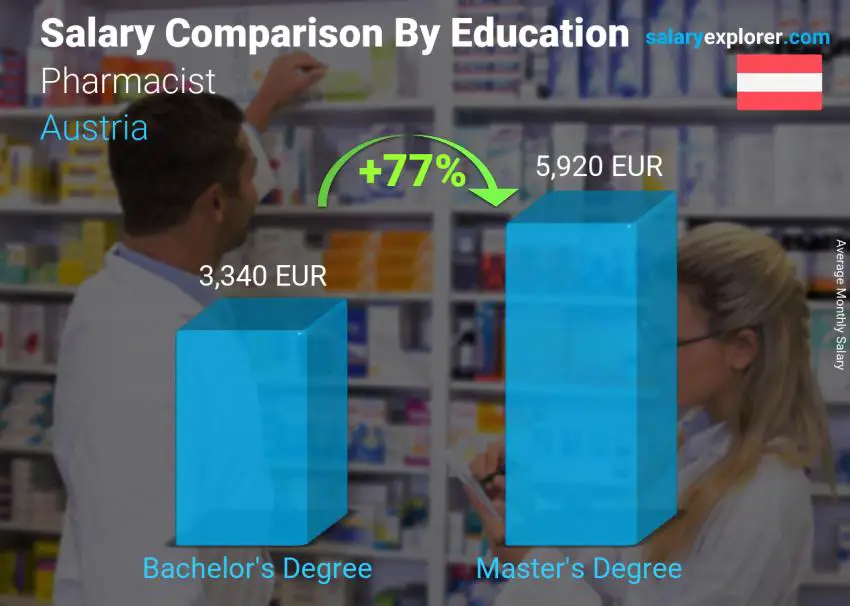 Salary comparison by education level monthly Austria Pharmacist