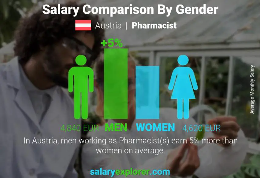 Salary comparison by gender Austria Pharmacist monthly