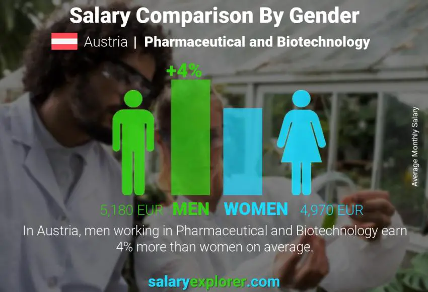 Salary comparison by gender Austria Pharmaceutical and Biotechnology monthly