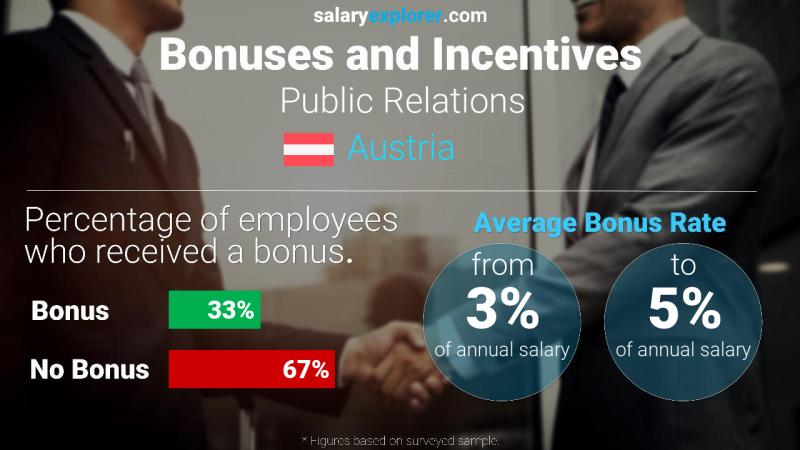 Annual Salary Bonus Rate Austria Public Relations