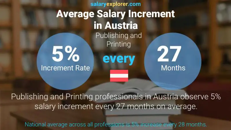 Annual Salary Increment Rate Austria Publishing and Printing