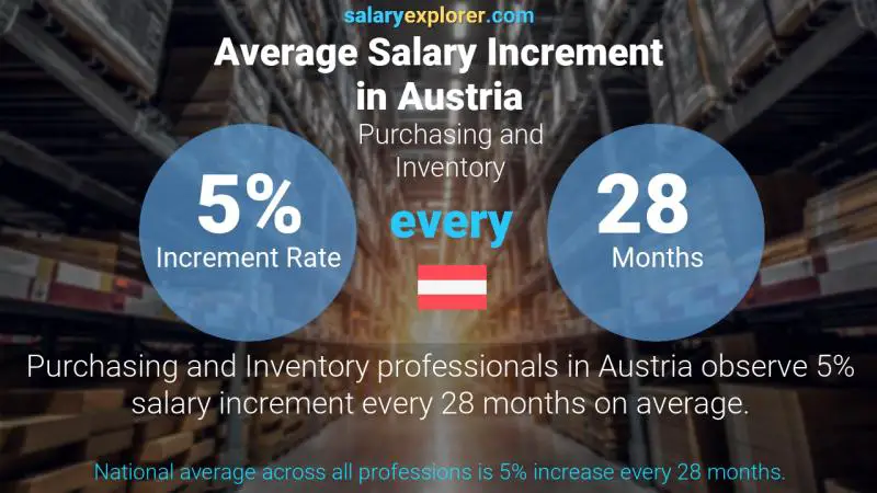 Annual Salary Increment Rate Austria Purchasing and Inventory