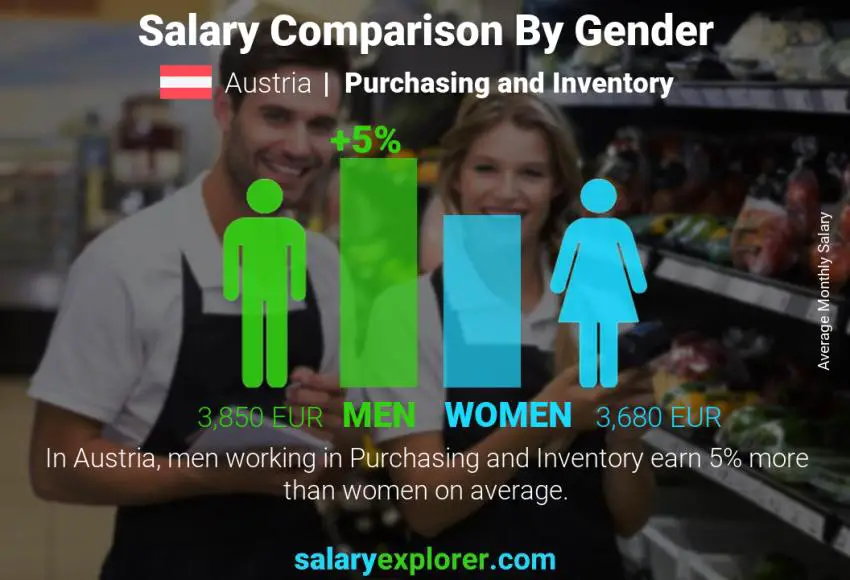 Salary comparison by gender Austria Purchasing and Inventory monthly