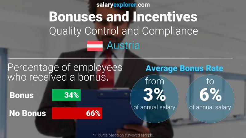 Annual Salary Bonus Rate Austria Quality Control and Compliance