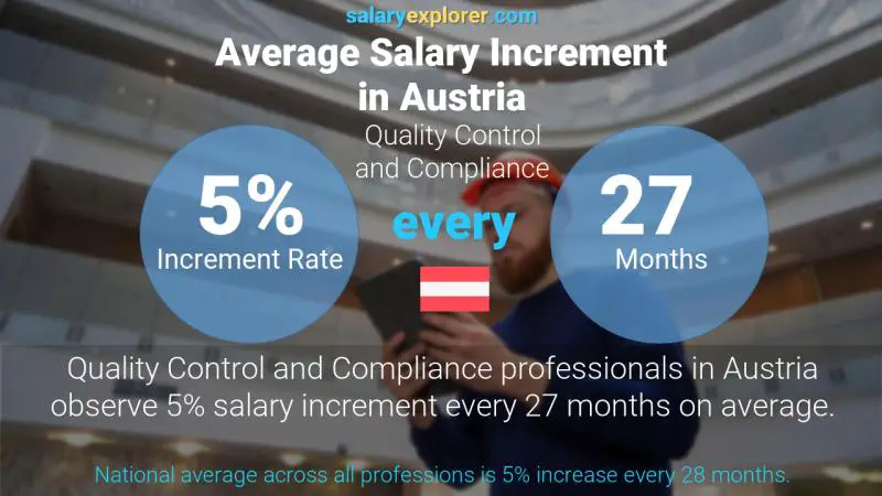 Annual Salary Increment Rate Austria Quality Control and Compliance
