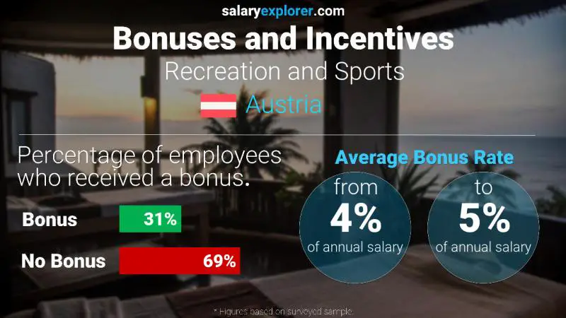 Annual Salary Bonus Rate Austria Recreation and Sports