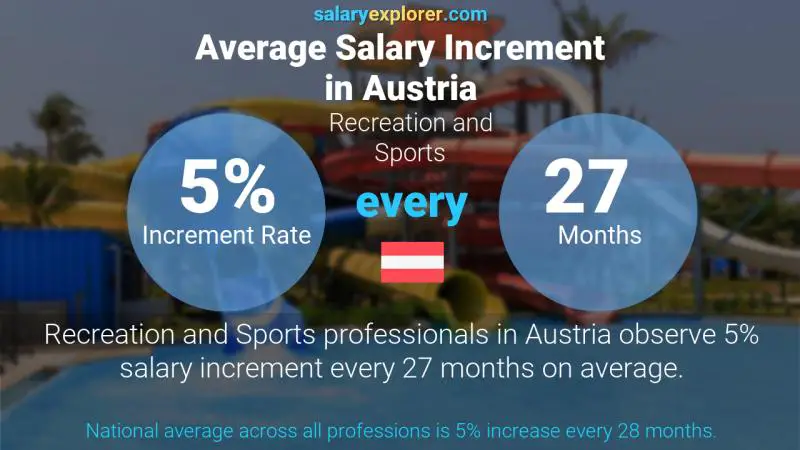 Annual Salary Increment Rate Austria Recreation and Sports