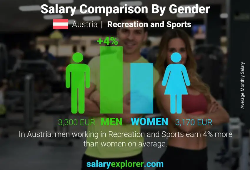 Salary comparison by gender Austria Recreation and Sports monthly