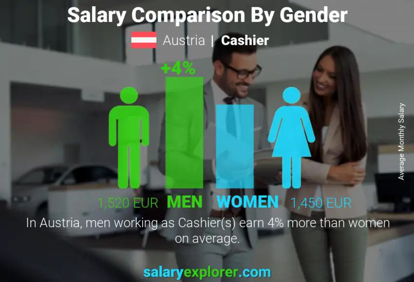 Salary comparison by gender Austria Cashier monthly