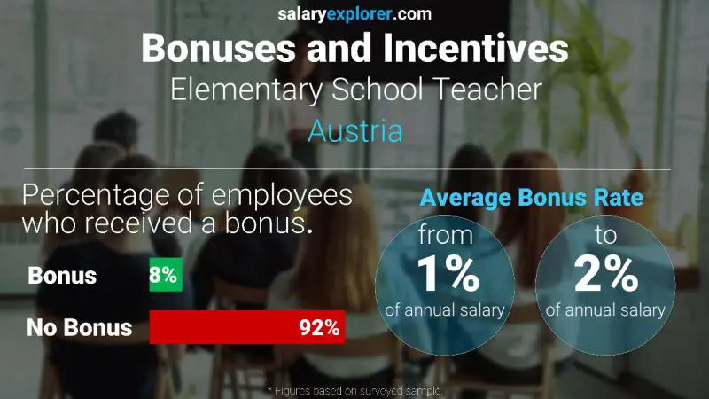 Annual Salary Bonus Rate Austria Elementary School Teacher