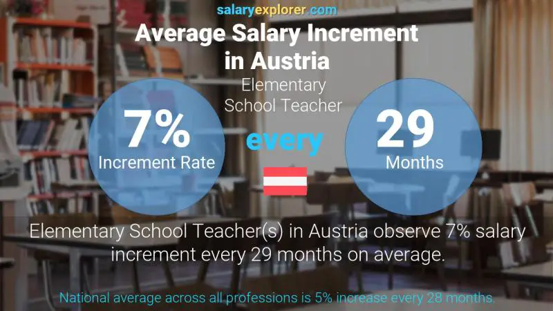 Annual Salary Increment Rate Austria Elementary School Teacher