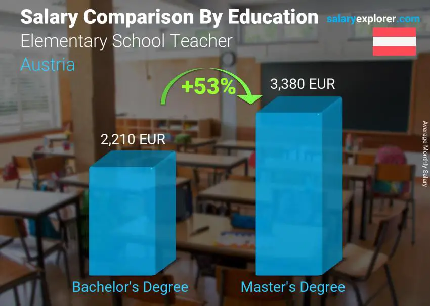 Salary comparison by education level monthly Austria Elementary School Teacher
