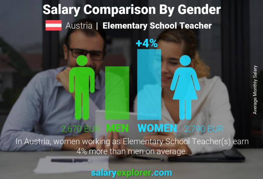 Salary comparison by gender Austria Elementary School Teacher monthly