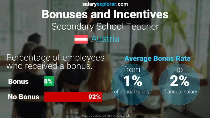 Annual Salary Bonus Rate Austria Secondary School Teacher