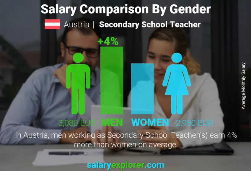 Salary comparison by gender Austria Secondary School Teacher monthly