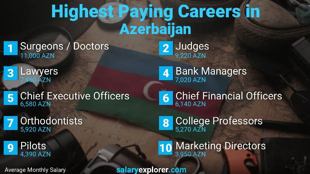 Best Paying Jobs in Azerbaijan 2023
