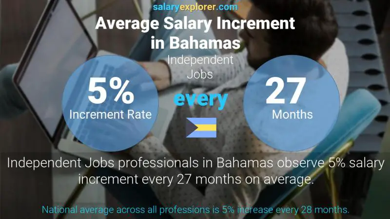 Independent Jobs Average Salaries In Bahamas The Complete Guide