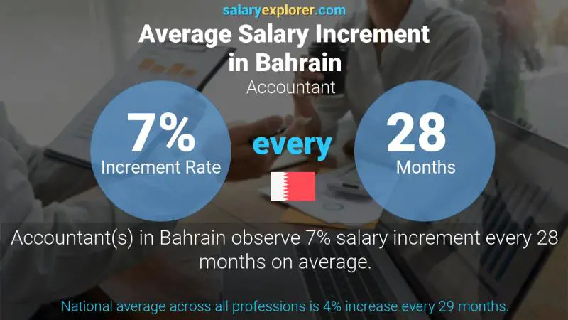 Annual Salary Increment Rate Bahrain Accountant