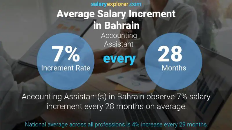 Annual Salary Increment Rate Bahrain Accounting Assistant
