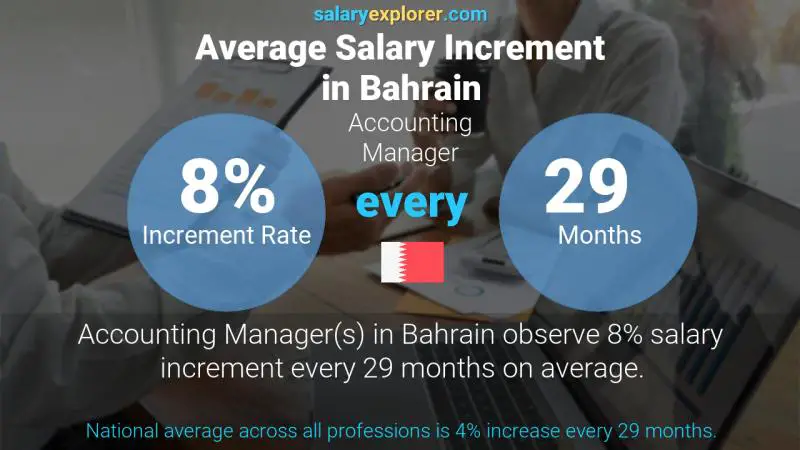 Annual Salary Increment Rate Bahrain Accounting Manager