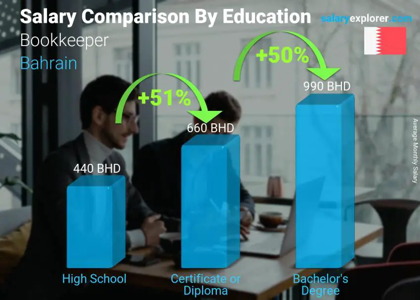 Salary comparison by education level monthly Bahrain Bookkeeper