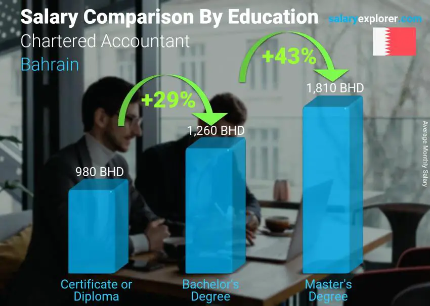 Salary comparison by education level monthly Bahrain Chartered Accountant