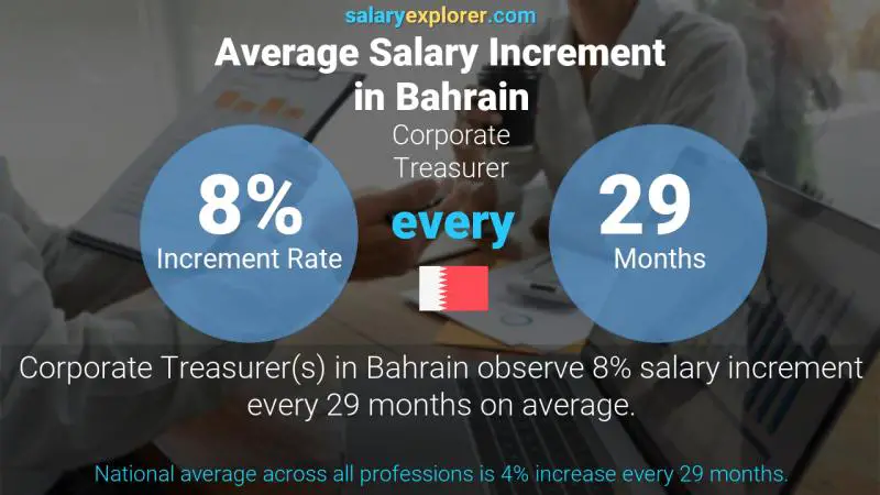 Annual Salary Increment Rate Bahrain Corporate Treasurer