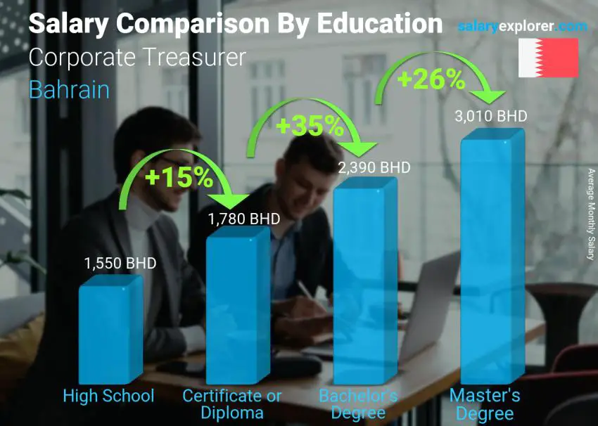Salary comparison by education level monthly Bahrain Corporate Treasurer