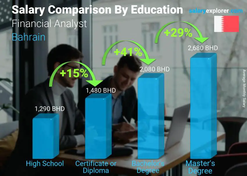 Salary comparison by education level monthly Bahrain Financial Analyst