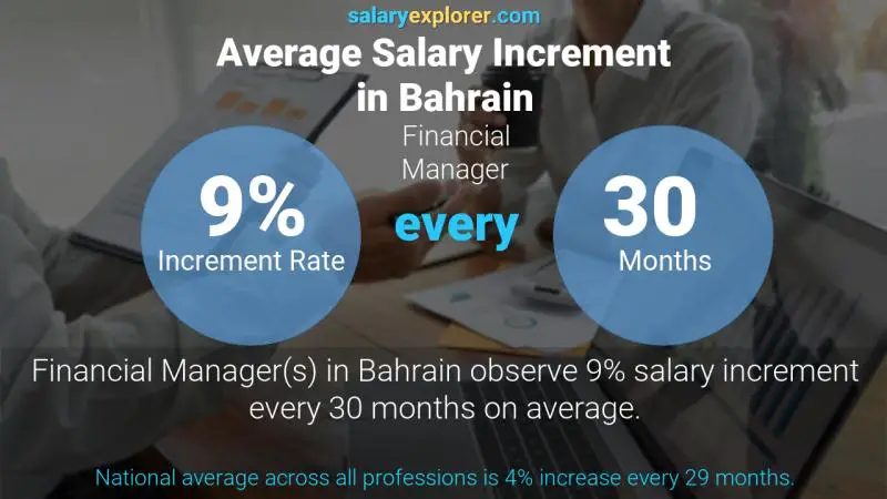 Annual Salary Increment Rate Bahrain Financial Manager