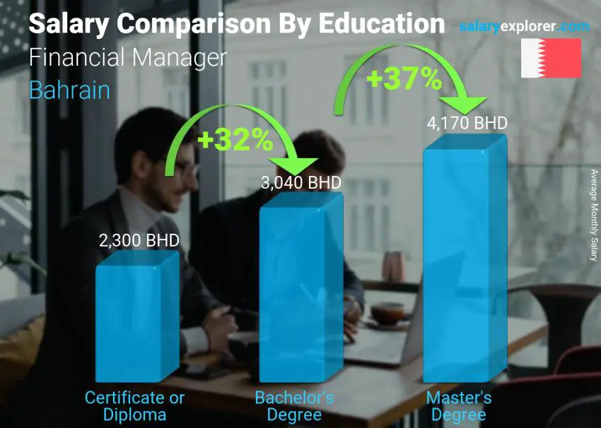 Salary comparison by education level monthly Bahrain Financial Manager