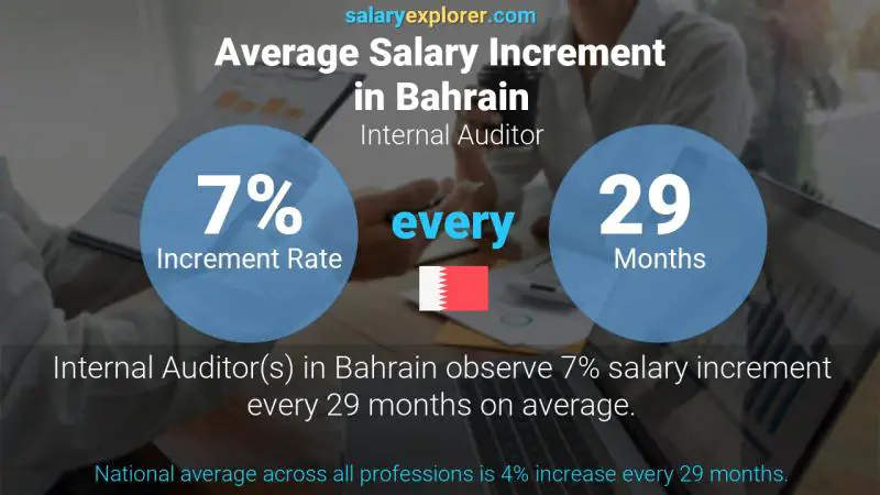 Annual Salary Increment Rate Bahrain Internal Auditor