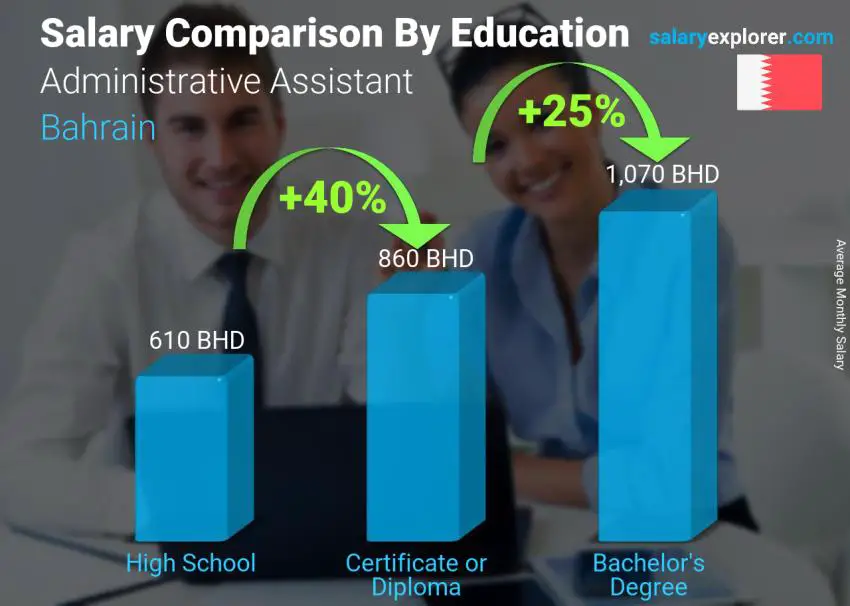 Salary comparison by education level monthly Bahrain Administrative Assistant