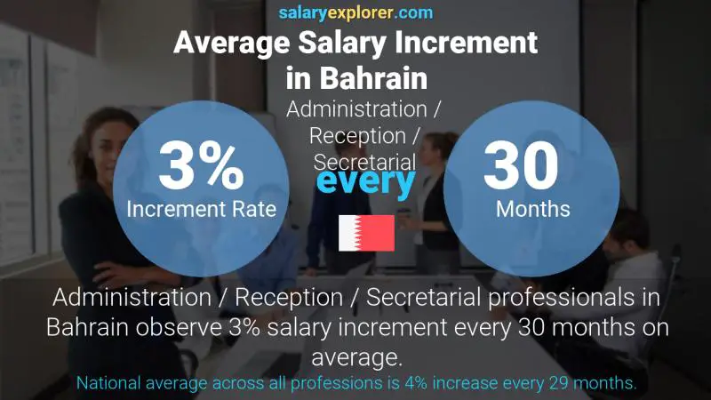 Annual Salary Increment Rate Bahrain Administration / Reception / Secretarial