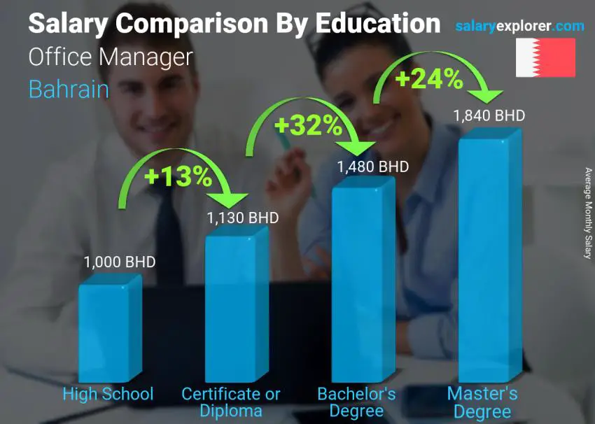 Salary comparison by education level monthly Bahrain Office Manager