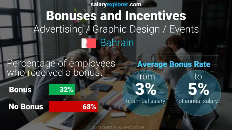 Annual Salary Bonus Rate Bahrain Advertising / Graphic Design / Events