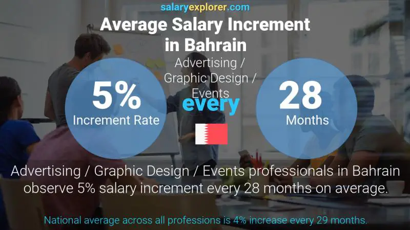 Annual Salary Increment Rate Bahrain Advertising / Graphic Design / Events